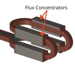 are Flux Concentrators and Blocks? | eldec LLC